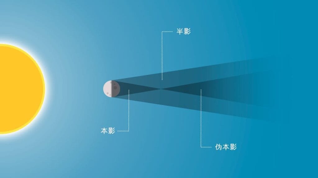 日食：它们是什么为何发生以及如何观测？