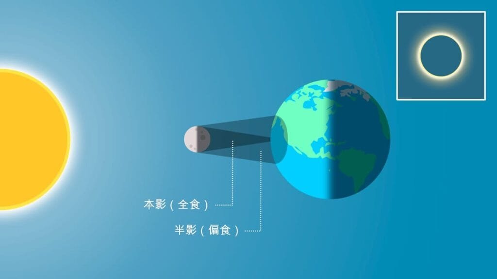 日食：它们是什么为何发生以及如何观测？