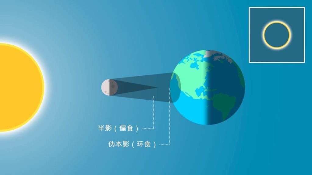 日食：它们是什么为何发生以及如何观测？