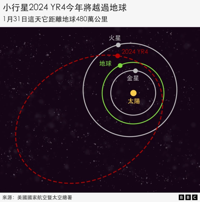 2024 YR4小行星轨道示意图。1月31日该天体（轨迹为红色）距地球4800万公里