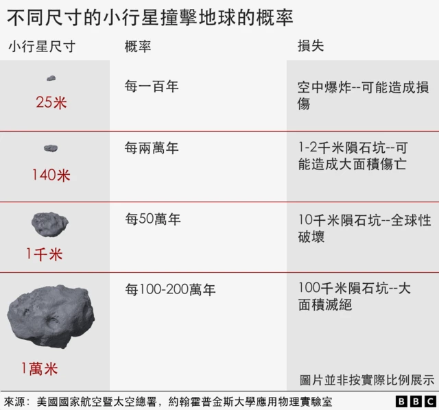 不同尺寸的小行星，撞击地球的概率各不相同，比如每一百年就会有一个25米的小行星撞击。