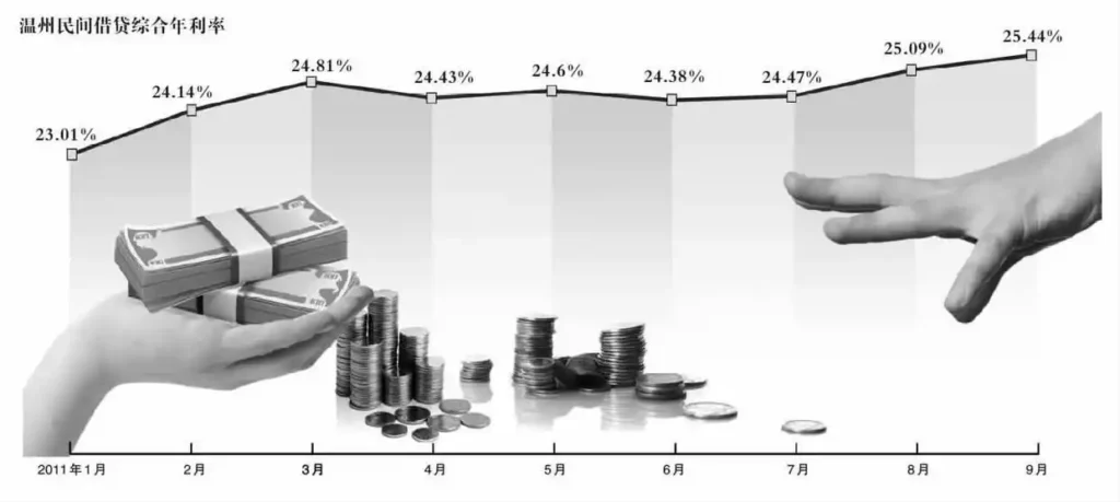 温州民间借贷危机